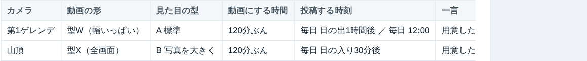 現在の設定一覧の表。カメラ・動画の形・見た目の型・動画にする時間・投稿する時刻・一言・BGM・状態