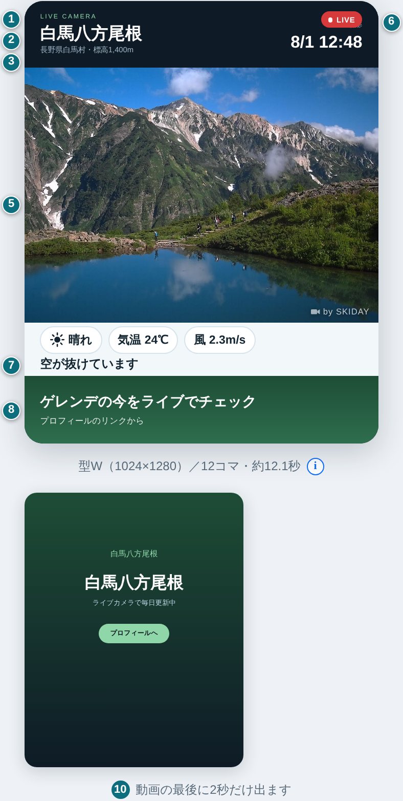 プレビューに番号が振られている図。1ヘッダー最上段の見出し、2施設名、3場所、5写真、6LIVEと天候、7一言、8誘導文、10締めの1枚